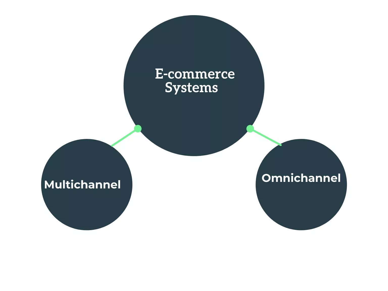 Omnichannel vs multichannel E-commerce systems