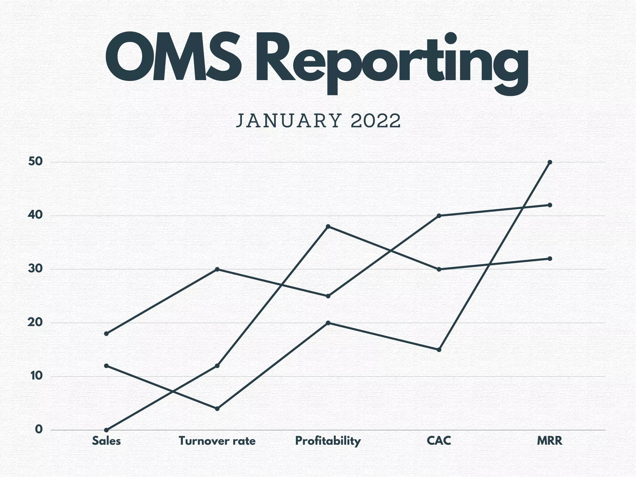 The analytics of an order management system