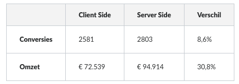 Verschil server-side en client-side tracking e-commerce