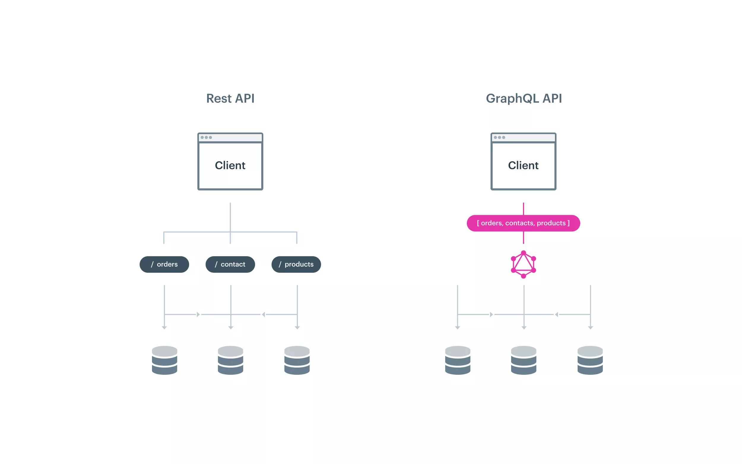 Rest vs Graphql API