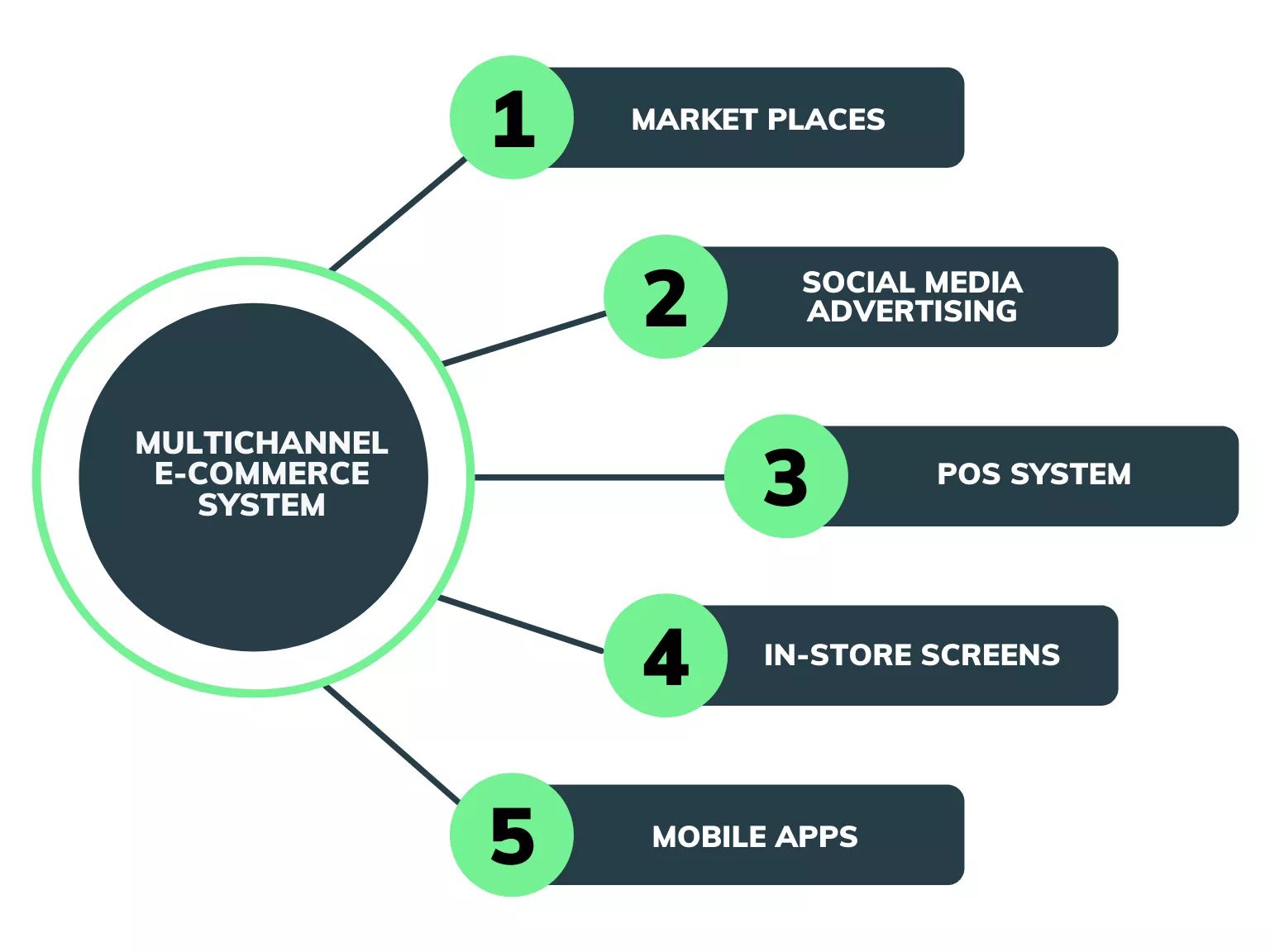 Multichannel E-commerce System