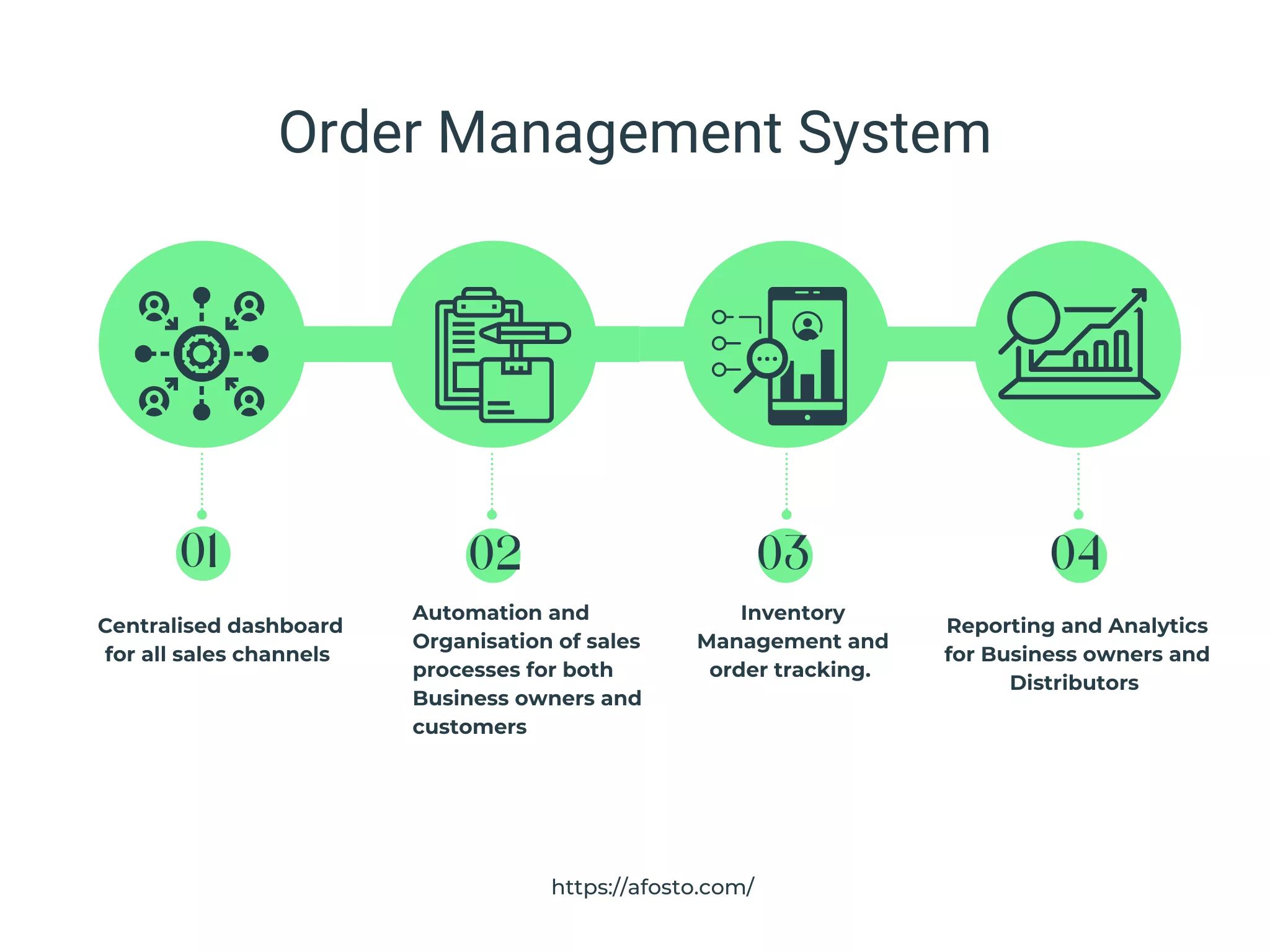 The definition of an order management system