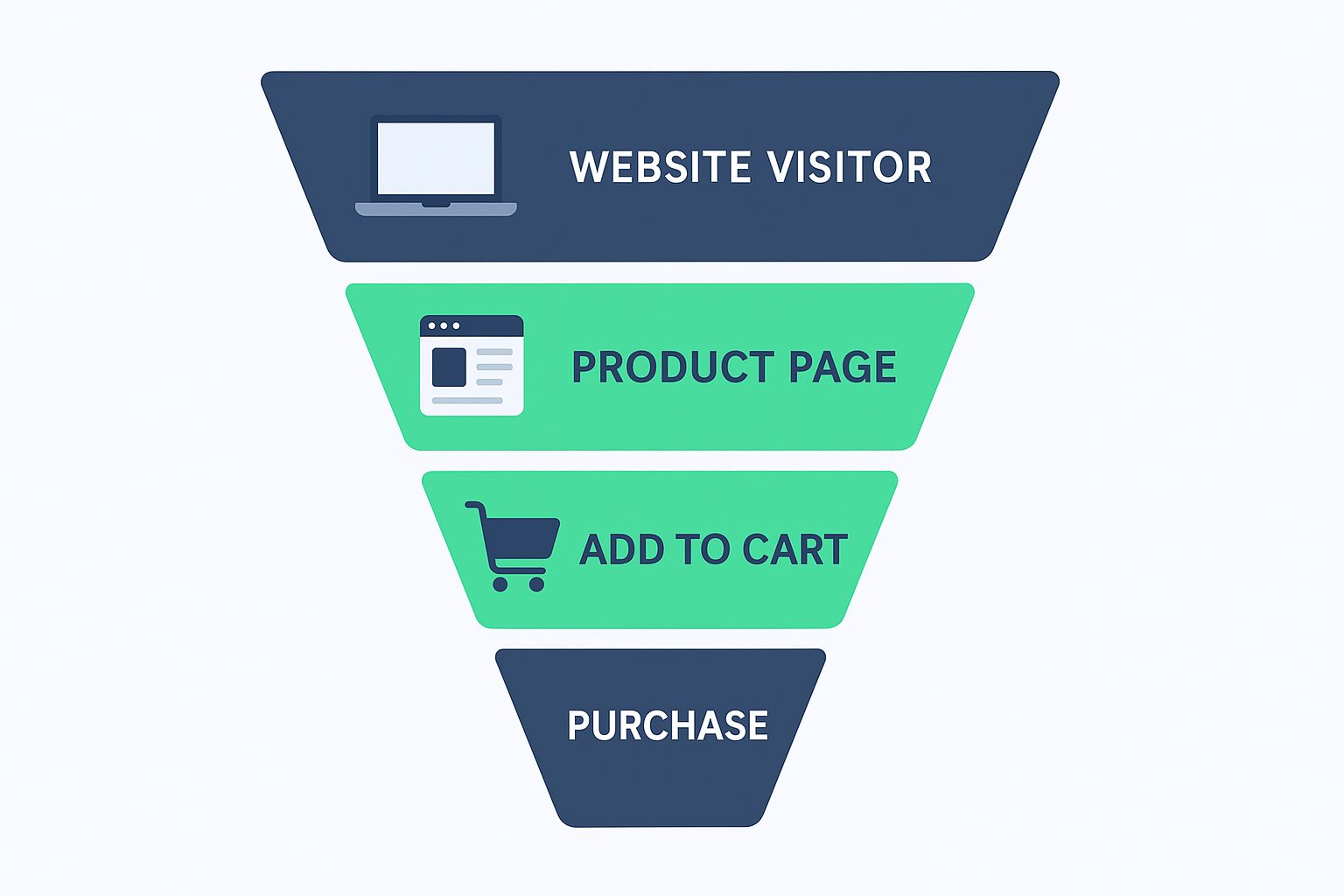 Afbeelding e-commerce funnel
