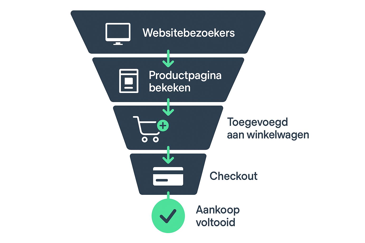 screenshot conversie funnel