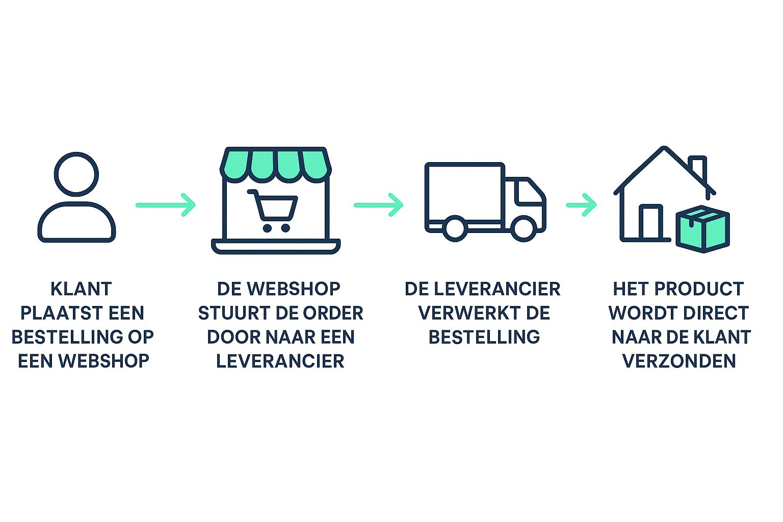 Diagram dropshipping proces
