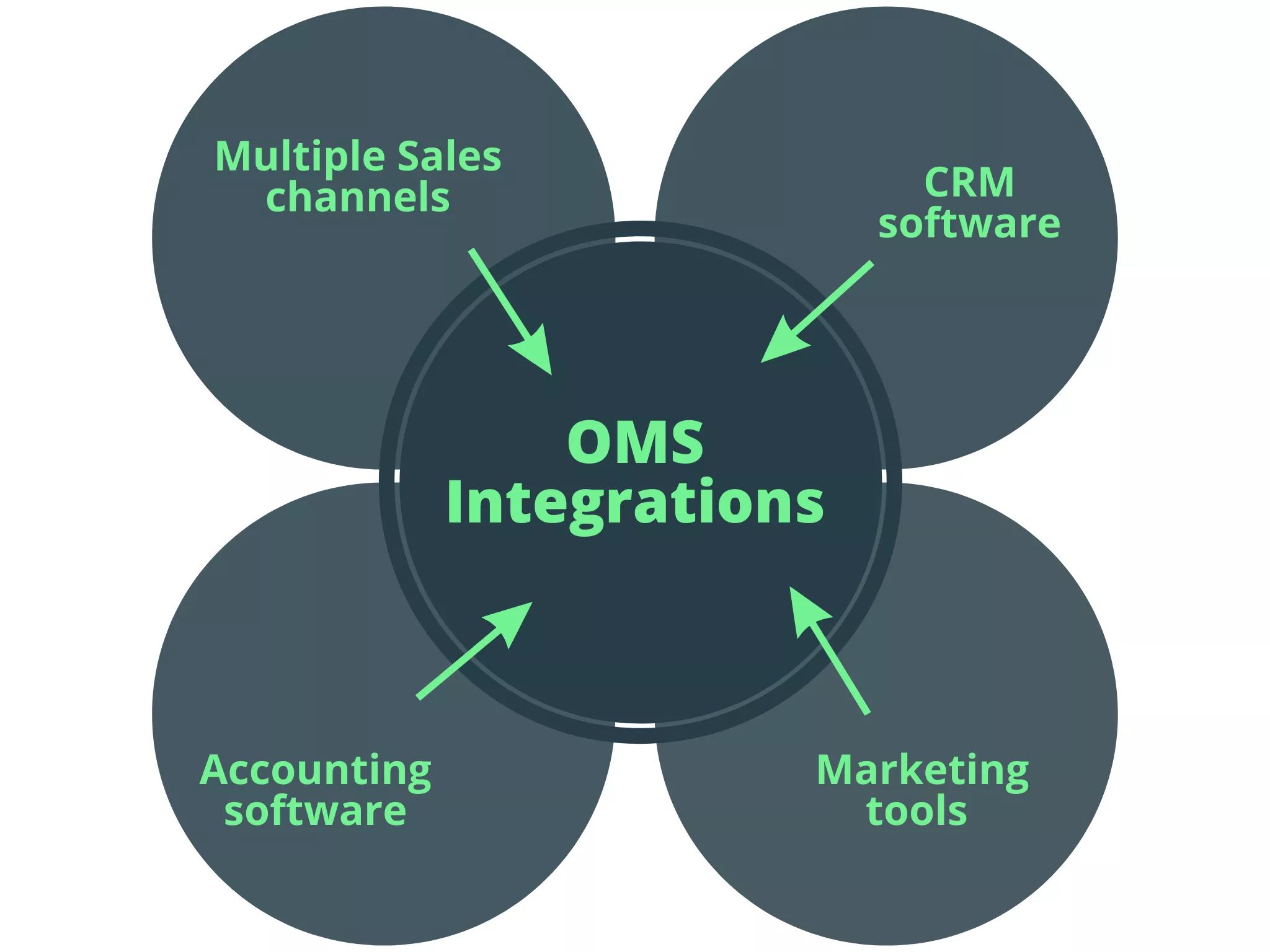 The integrations of an order management system