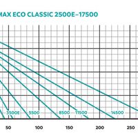Foto van Oase AquaMax Eco Classic Beeklooppomp 8500