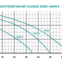 Foto van Oase Aquarius Fountain Set Classic Fonteinpomp 3000 E