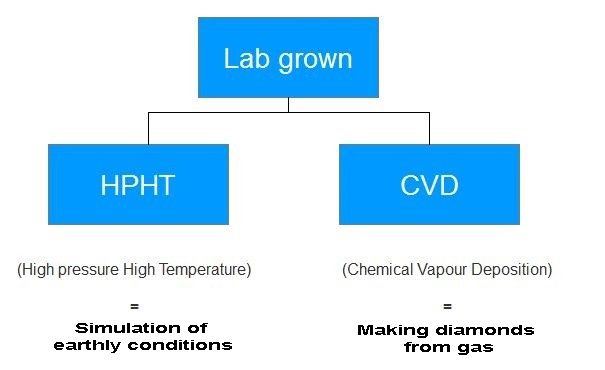 Overzicht proces lab grown