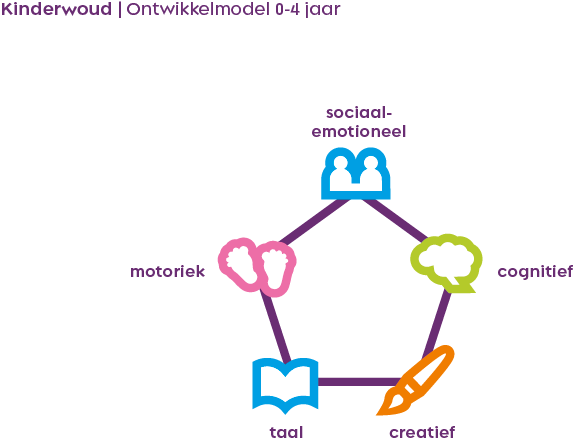 Kinderopvang ontwikkelmodel 0 tot 4 jaar