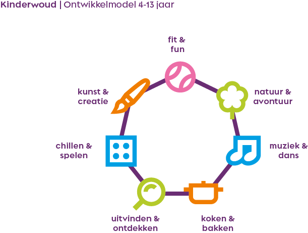 Kinderopvang ontwikkelmodel 4 tot 13 jaar