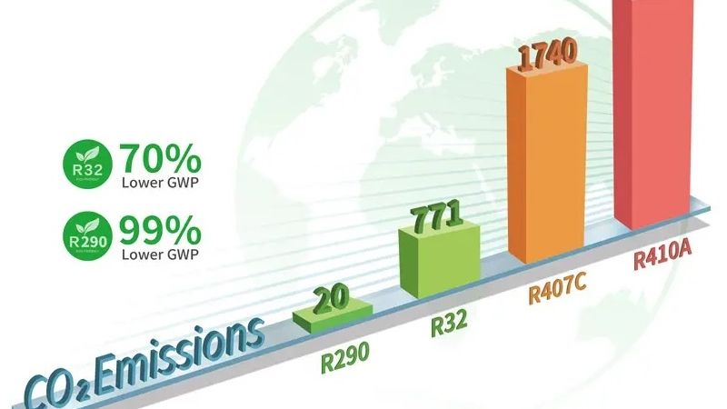 Verschil tussen R290- en R32-warmtepompen