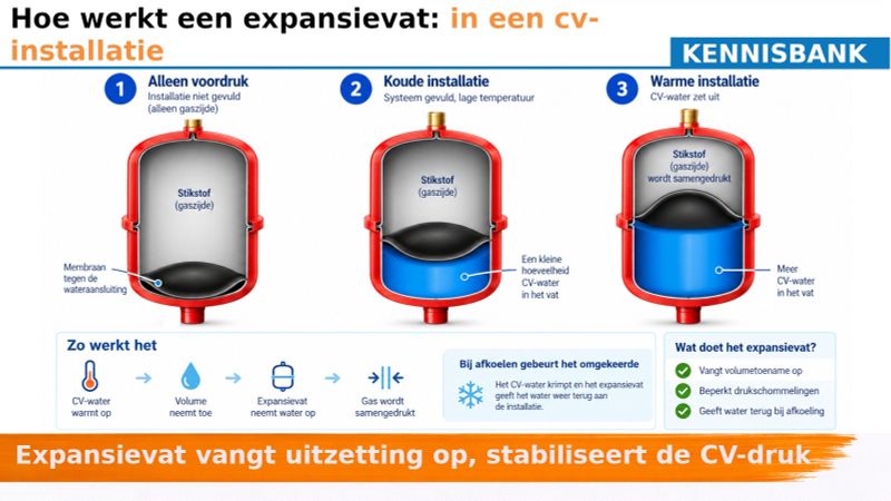 Hoe werkt een expansievat in een CV-installatie?