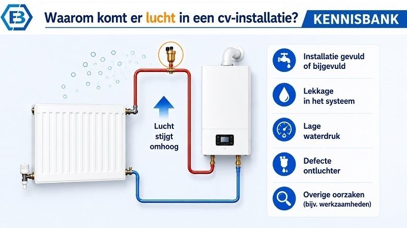 Waarom komt er lucht in een cv-installatie?