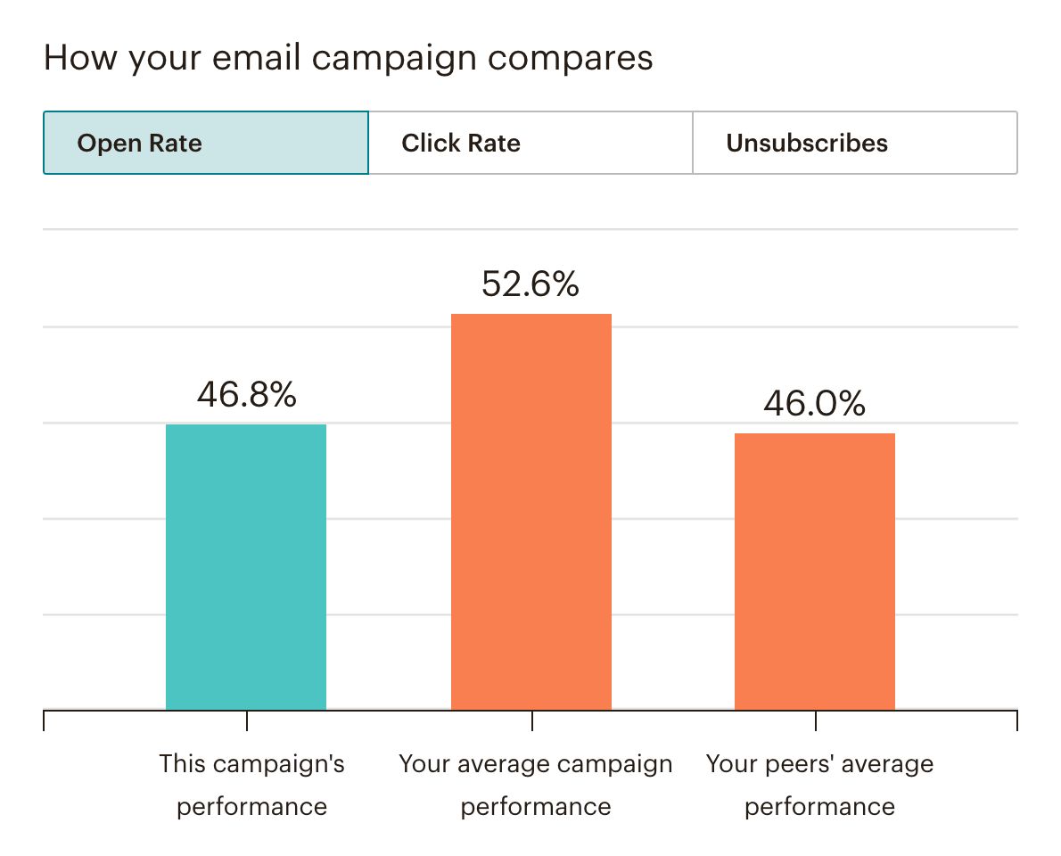 E-mail marketing resultaten